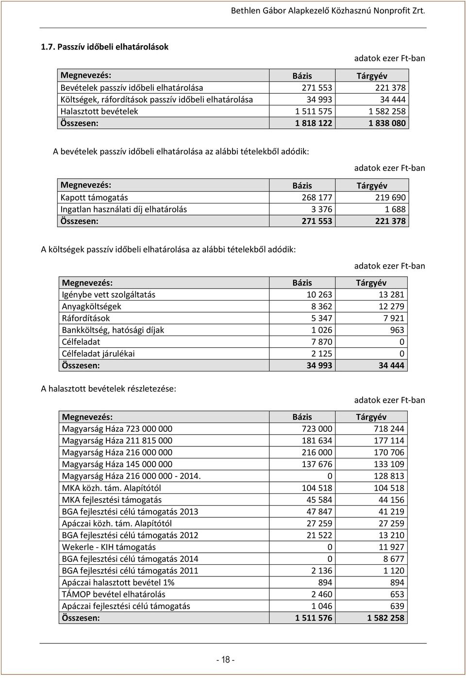 221 378 A költségek passzív időbeli elhatárolása az alábbi tételekből adódik: Igénybe vett szolgáltatás 10 263 13 281 Anyagköltségek 8 362 12 279 Ráfordítások 5 347 7 921 Bankköltség, hatósági díjak