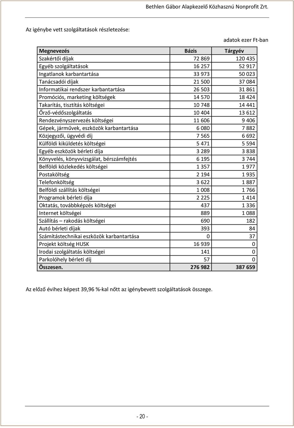 Rendezvényszervezés költségei 11 606 9 406 Gépek, járművek, eszközök karbantartása 6 080 7 882 Közjegyzői, ügyvédi díj 7 565 6 692 Külföldi kiküldetés költségei 5 471 5 594 Egyéb eszközök bérleti