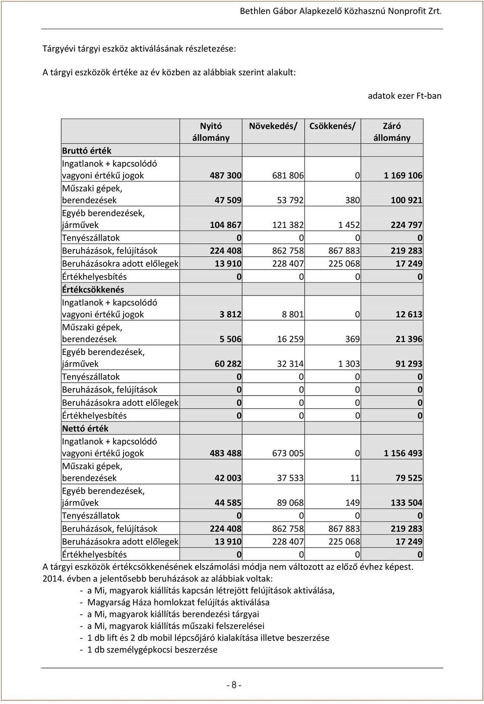 Beruházások, felújítások 224 408 862 758 867 883 219 283 Beruházásokra adott előlegek 13 910 228 407 225 068 17 249 Értékhelyesbítés 0 0 0 0 Értékcsökkenés Ingatlanok + kapcsolódó vagyoni értékű