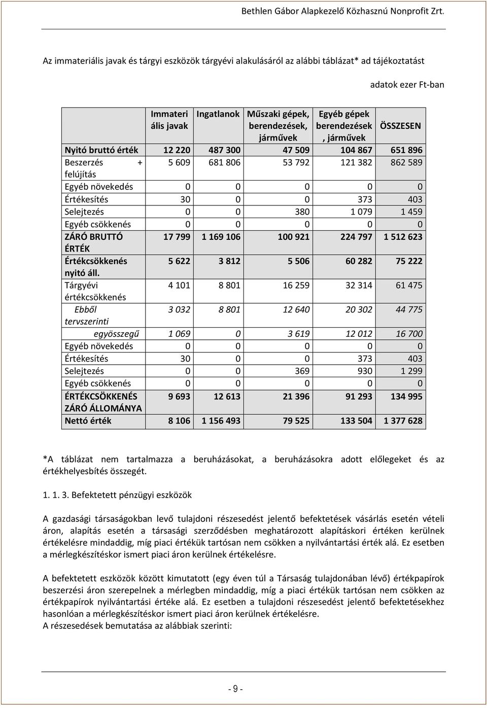 0 380 1 079 1 459 Egyéb csökkenés 0 0 0 0 0 ZÁRÓ BRUTTÓ 17 799 1 169 106 100 921 224 797 1 512 623 ÉRTÉK Értékcsökkenés 5 622 3 812 5 506 60 282 75 222 nyitó áll.