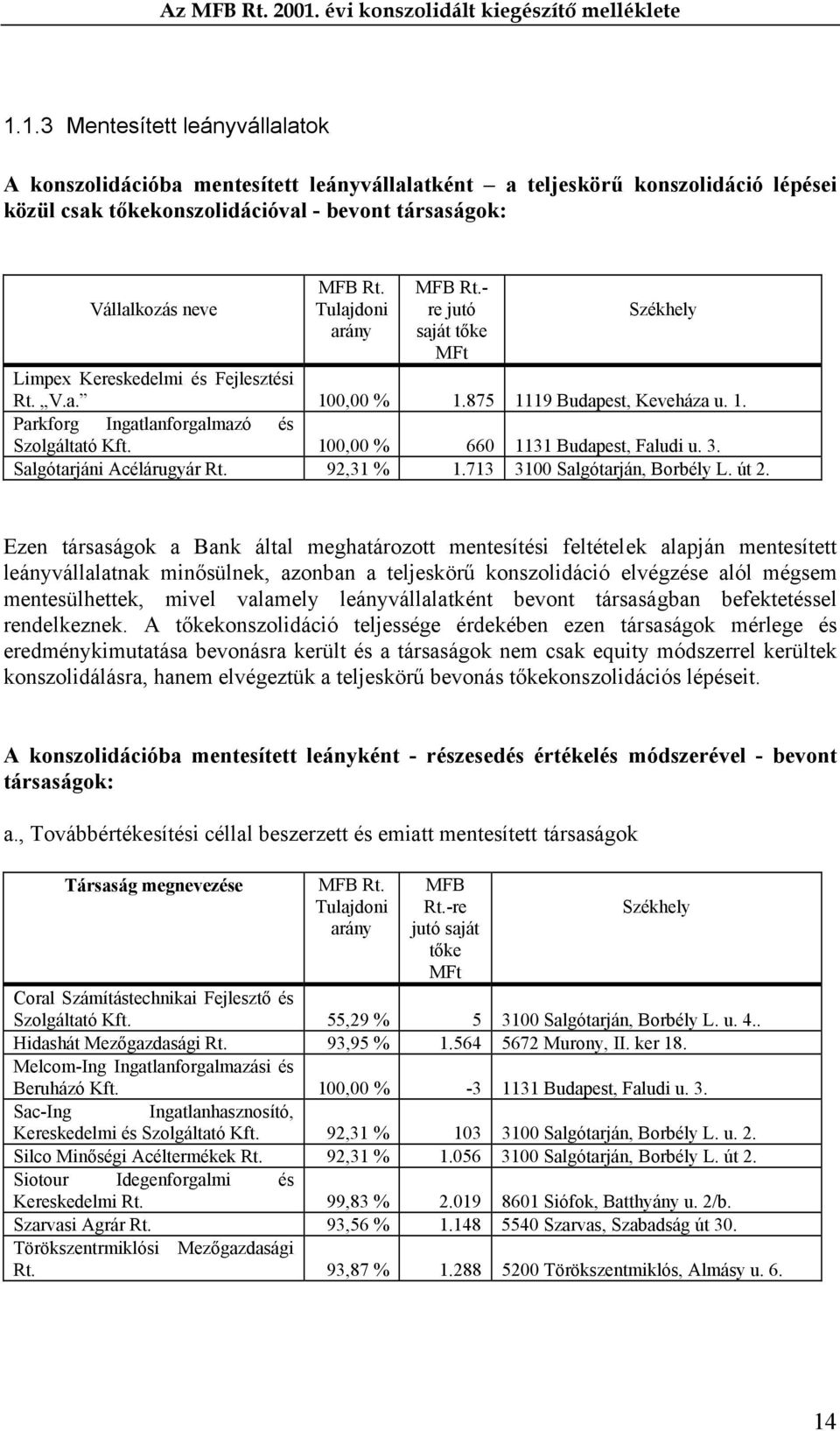 100,00 % 660 1131 Budapest, Faludi u. 3. Salgótarjáni Acélárugyár Rt. 92,31 % 1.713 3100 Salgótarján, Borbély L. út 2.