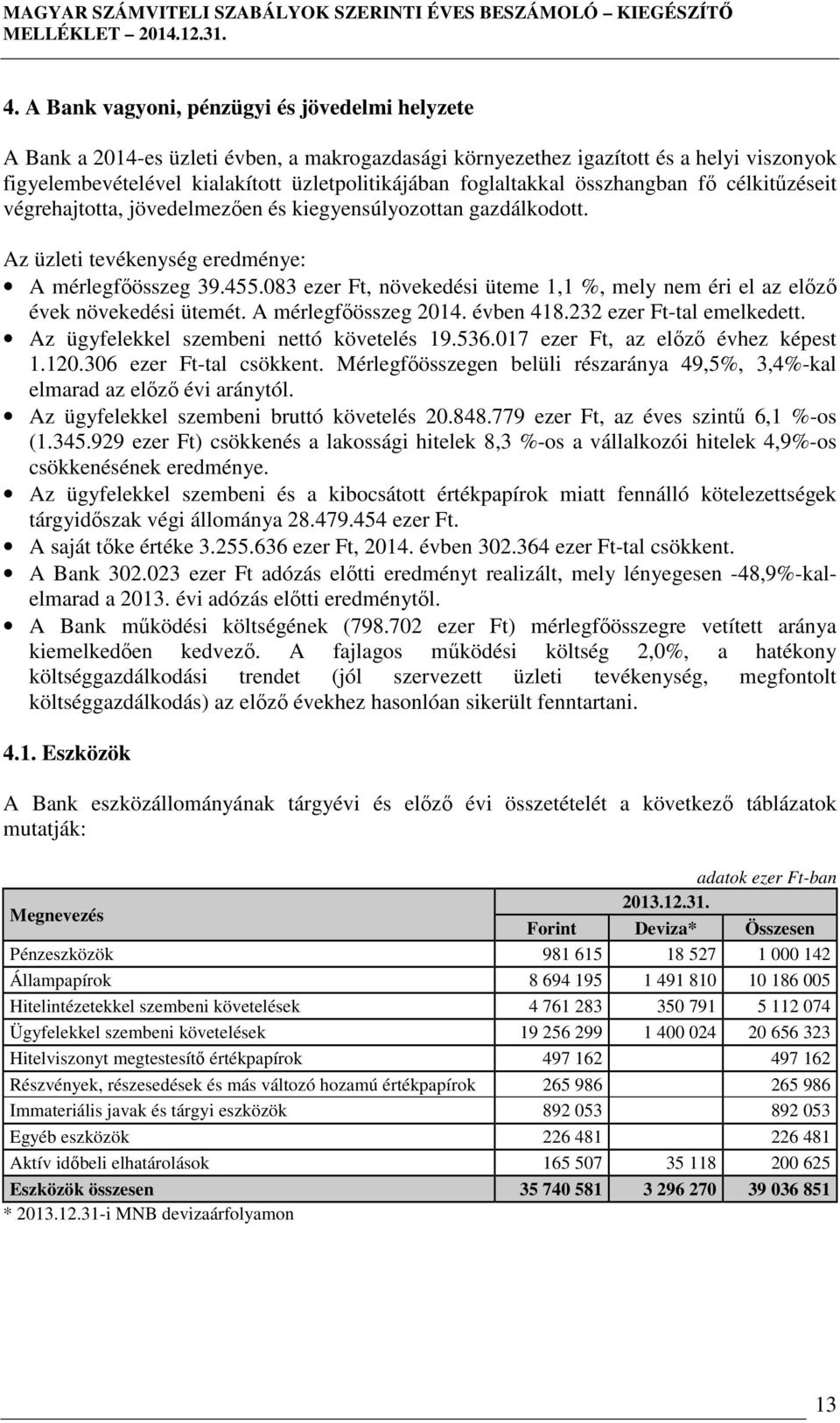 083 ezer Ft, növekedési üteme 1,1 %, mely nem éri el az előző évek növekedési ütemét. A mérlegfőösszeg 2014. évben 418.232 ezer Ft-tal emelkedett. Az ügyfelekkel szembeni nettó követelés 19.536.