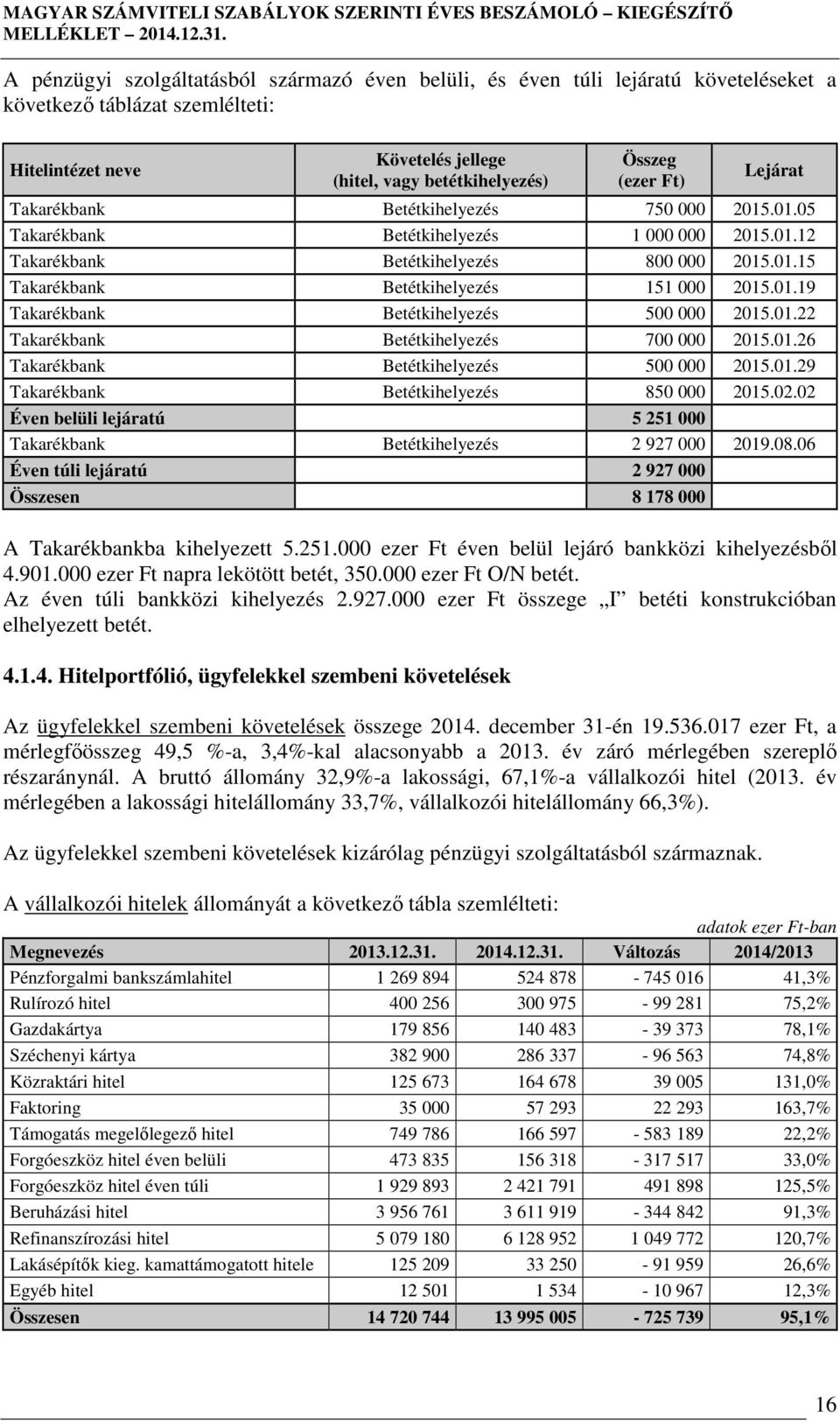 01.22 Takarékbank Betétkihelyezés 700 000 2015.01.26 Takarékbank Betétkihelyezés 500 000 2015.01.29 Takarékbank Betétkihelyezés 850 000 2015.02.