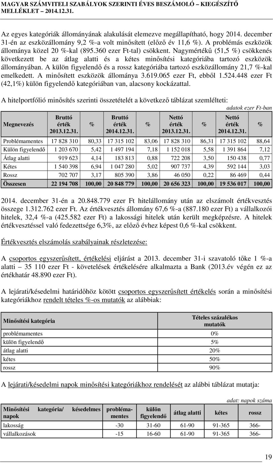 A külön figyelendő és a rossz kategóriába tartozó eszközállomány 21,7 %-kal emelkedett. A minősített eszközök állománya 3.619.065 ezer Ft, ebből 1.524.