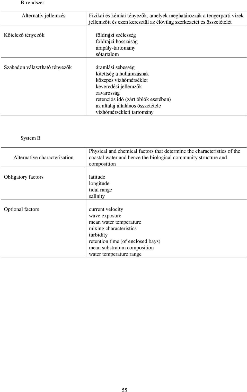 retenciós idő (zárt öblök esetében) az altalaj általános összetétele vízhőmérsékleti tartomány System B Alternative characterisation Obligatory factors Optional factors Physical and chemical factors