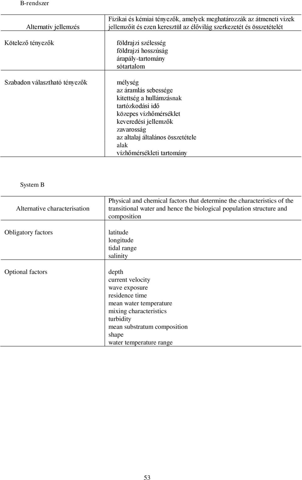 keveredési jellemzők zavarosság az altalaj általános összetétele alak vízhőmérsékleti tartomány System B Alternative characterisation Obligatory factors Optional factors Physical and chemical factors