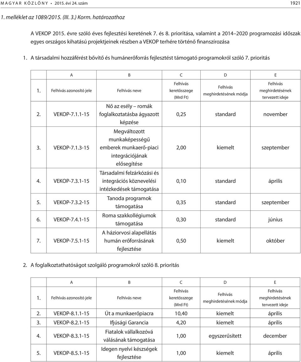 A társadalmi hozzáférést bővítő és humánerőforrás fejlesztést támogató programokról szóló 7. prioritás A B C D E 1. Felhívás azonosító jele Felhívás neve 2. VEKOP-7.1.1-15 3. VEKOP-7.1.3-15 4.