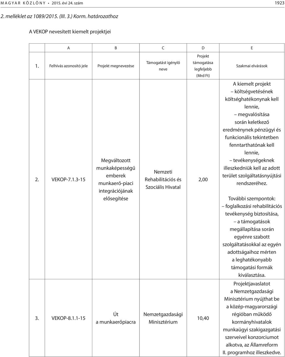 3-15 Megváltozott munkaképességű emberek munkaerő-piaci integrációjának elősegítése Nemzeti Rehabilitációs és Szociális Hivatal 2,00 A kiemelt projekt költségvetésének költséghatékonynak kell lennie,