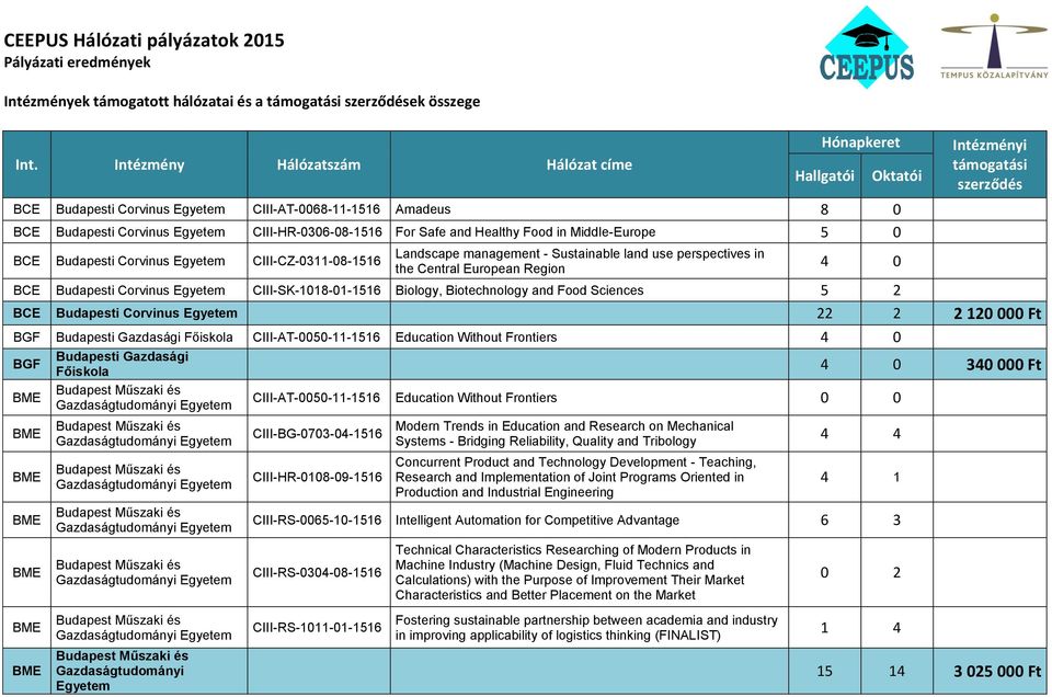 5 0 BCE Budapesti Corvinus CIII-CZ-0311-08-1516 Landscape management - Sustainable land use perspectives in the Central European Region Oktatói 4 0 Intézményi támogatási szerződés BCE Budapesti