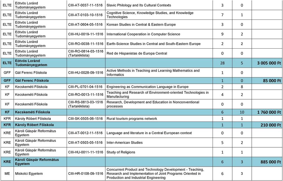 Főiskola CIII-HU-0028-09-1516 Red de Hispanistas de Europa Central 28 5 3 005 000 Ft GFF Gál Ferenc Főiskola 85 000 Ft KF Kecskeméti Főiskola CIII-PL-0701-04-1516 Engineering as Communication