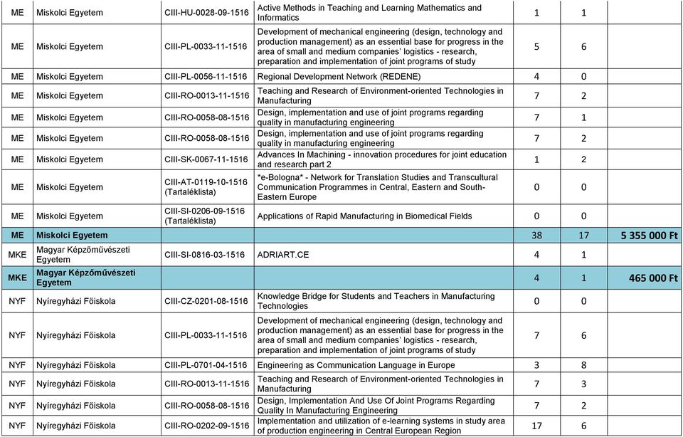 Miskolci CIII-RO-0013-11-1516 ME Miskolci CIII-RO-0058-08-1516 Design, implementation and use of joint programs regarding quality in manufacturing engineering ME Miskolci CIII-RO-0058-08-1516 Design,