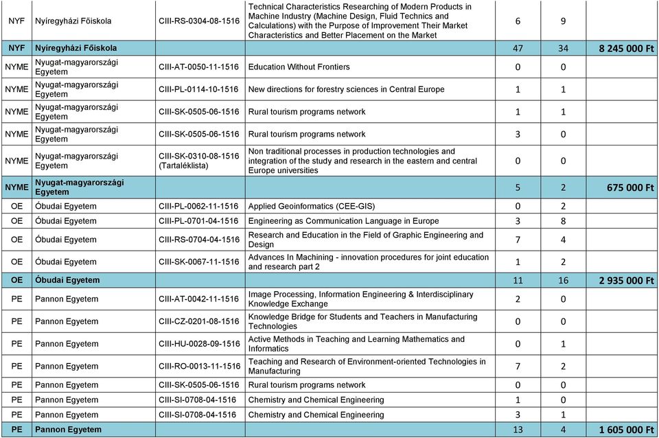 directions for forestry sciences in Central Europe 1 1 CIII-SK-0505-06-1516 Rural tourism programs network 1 1 CIII-SK-0505-06-1516 Rural tourism programs network 3 0 CIII-SK-0310-08-1516 Non