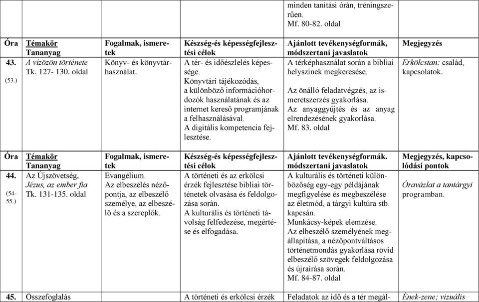 A digitális kompetencia fejlesztése. Ajánlott tevékenységformák, módszertani javaslatok A térképhasználat során a bibliai helyszínek megkeresése. Az önálló feladatvégzés, az ismeretszerzés gyakorlása.