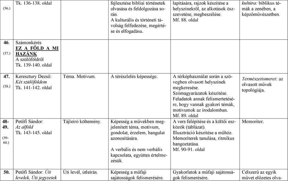 ) Számonkérés EZ A FÖLD A MI HAZÁNK A szülőföldről Tk. 139-140. oldal 47. (58.) 48-49. (59-60.) Keresztury Dezső: Két szülőföldem Tk. 141-142. oldal Petőfi Sándor: Az alföld Tk. 143-145. oldal Téma.