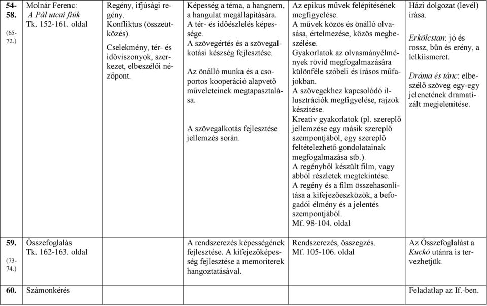 Az önálló munka és a csoportos kooperáció alapvető műveleteinek megtapasztalása. A szövegalkotás fejlesztése jellemzés során. Az epikus művek felépítésének megfigyelése.