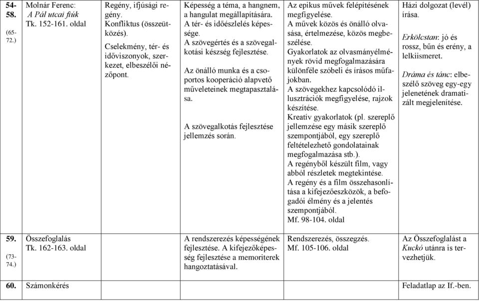 Az önálló munka és a csoportos kooperáció alapvető műveleteinek megtapasztalása. A szövegalkotás fejlesztése jellemzés során. Az epikus művek felépítésének megfigyelése.