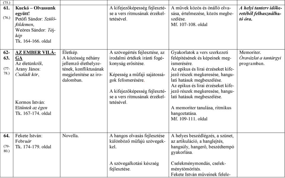 ) AZ EMBER VILÁ- GA Az életünkről, Arany János: Családi kör, Kormos István: Eltűntek az égen Tk. 167-174. oldal Életkép.