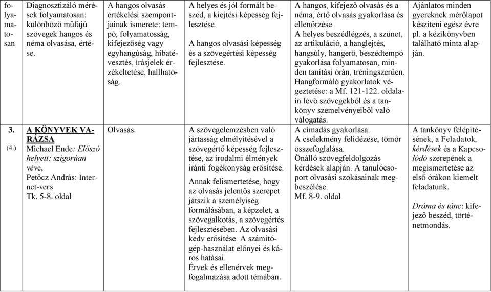 oldal A hangos olvasás értékelési szempontjainak ismerete: tempó, folyamatosság, kifejezőség vagy egyhangúság, hibatévesztés, írásjelek érzékeltetése, hallhatóság. Olvasás.