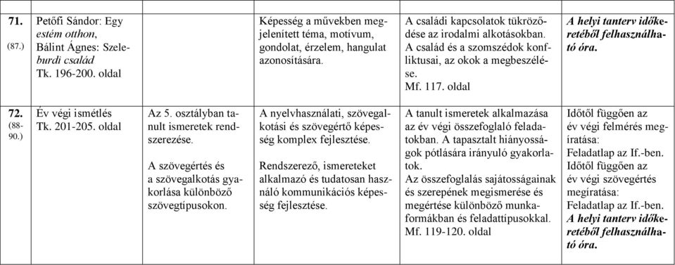 ) Év végi ismétlés Tk. 201-205. oldal Az 5. osztályban tanult ismeretek rendszerezése. A szövegértés és a szövegalkotás gyakorlása különböző szövegtípusokon.