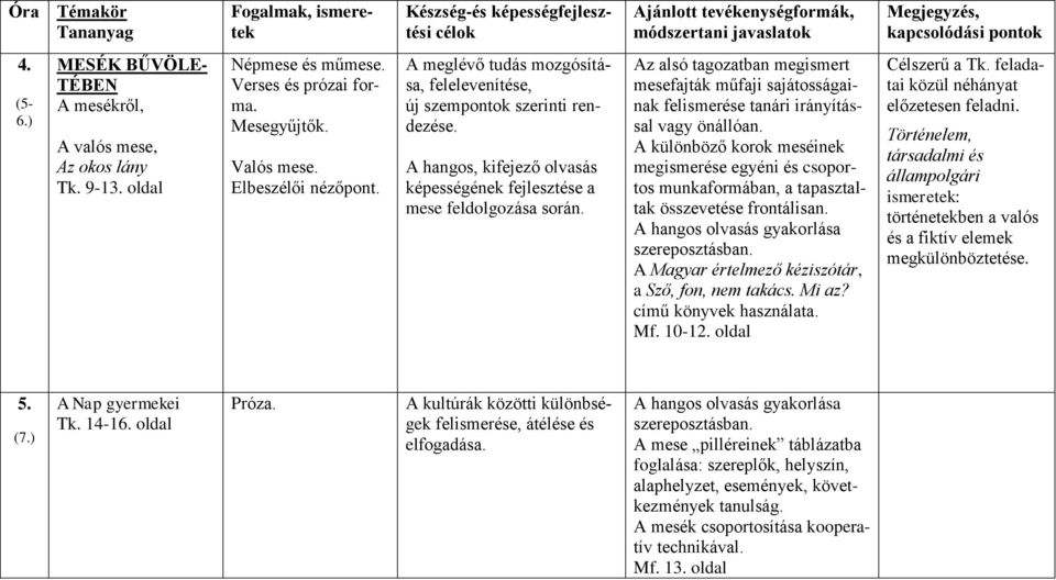 A meglévő tudás mozgósítása, felelevenítése, új szempontok szerinti rendezése. A hangos, kifejező olvasás képességének fejlesztése a mese feldolgozása során.