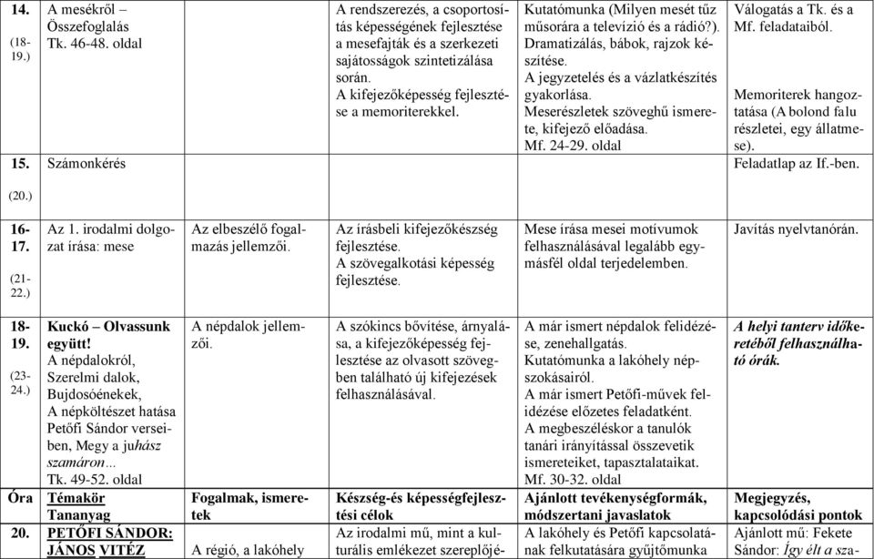 Meserészletek szöveghű ismerete, kifejező előadása. Mf. 24-29. oldal Válogatás a Tk. és a Mf. feladataiból. Memoriterek hangoztatása (A bolond falu részletei, egy állatmese). Feladatlap az If.-ben.