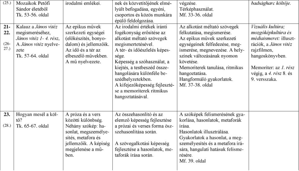 nek és közvetítőjének elmélyült befogadása, egyéni, csoportos és közös munkára épülő feldolgozása. Az irodalmi értékek iránti fogékonyság erősítése az alkotást méltató szövegek megismertetésével.