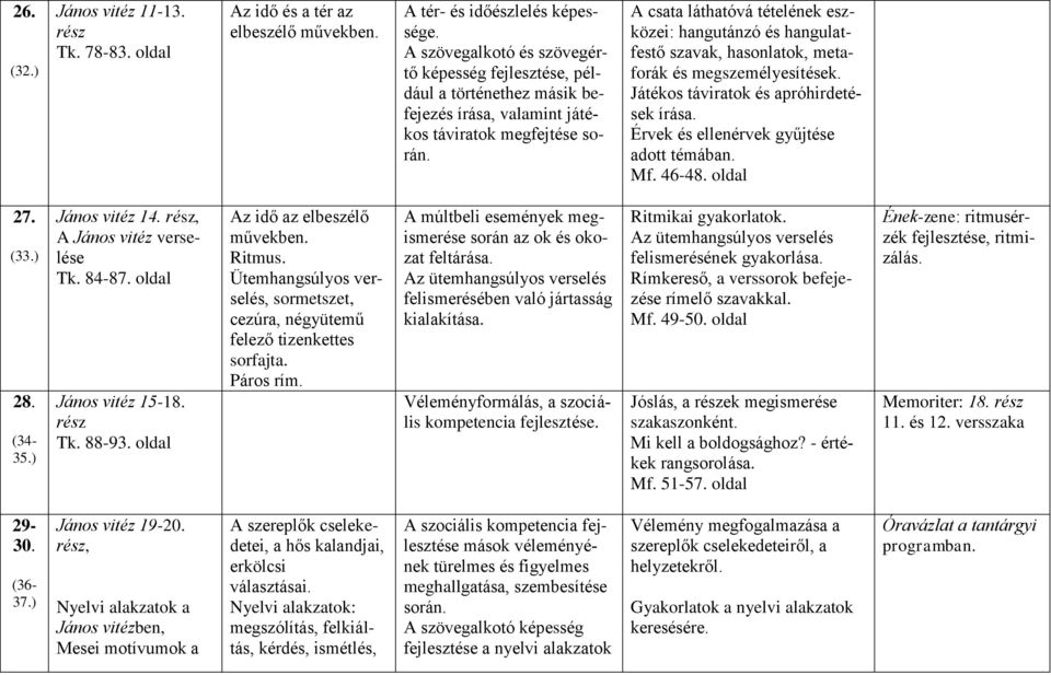 A csata láthatóvá tételének eszközei: hangutánzó és hangulatfestő szavak, hasonlatok, metaforák és megszemélyesítések. Játékos táviratok és apróhirdetések írása.