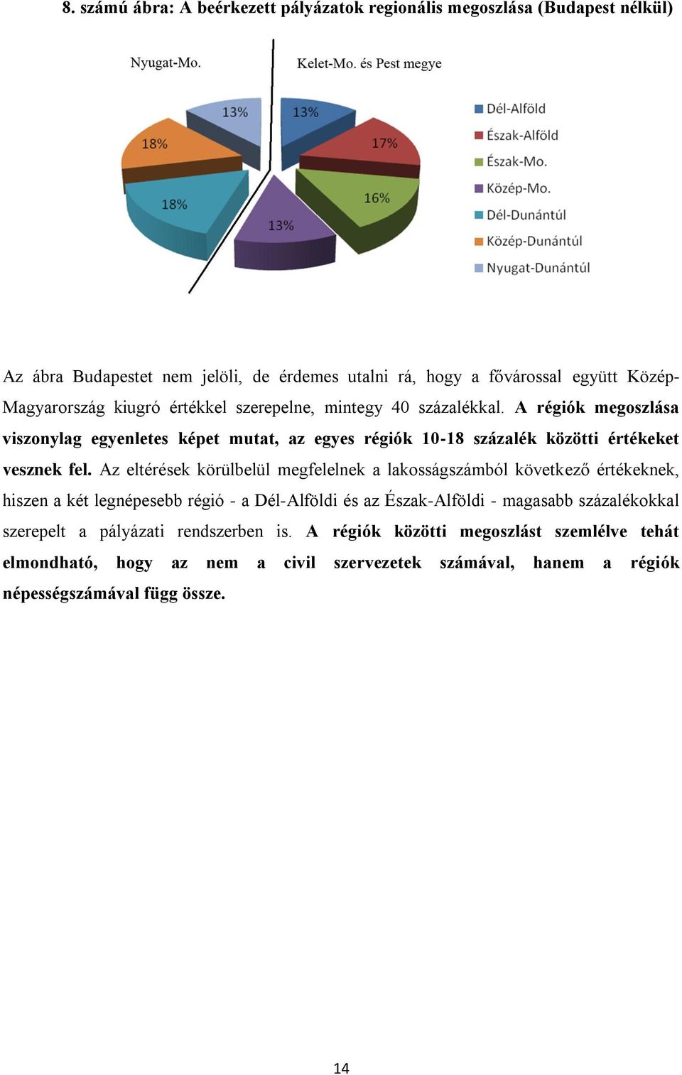 A régiók megoszlása viszonylag egyenletes képet mutat, az egyes régiók 10-18 százalék közötti értékeket vesznek fel.