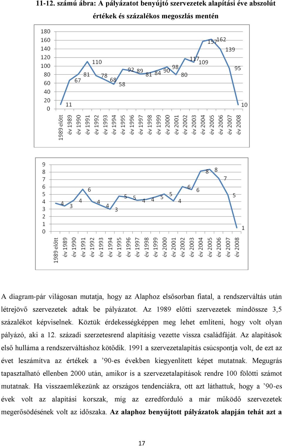 létrejövő szervezetek adtak be pályázatot. Az 1989 előtti szervezetek mindössze 3,5 százalékot képviselnek. Köztük érdekességképpen meg lehet említeni, hogy volt olyan pályázó, aki a 12.