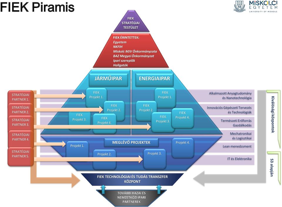 Projekt 3. Projekt 1. Projekt 3. TECHNOLÓGIAI ÉS TUDÁS TRANSZFER KÖZPONT Projekt 4.