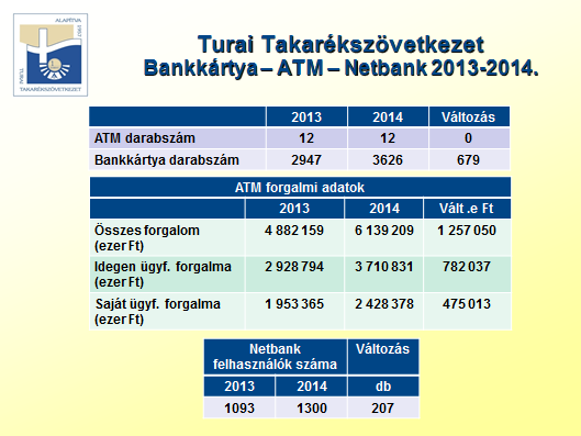 2014. december 31-én 3626 db kártyát kezeltünk. Ez 679 db növekedést jelent a 2013.évi db számhoz képest. A saját ATM terminálokon 2014.