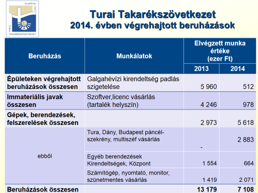 5 Takarékszövetkezet fejlesztése, fenntartása, üzemeltetése A Turai Takarékszövetkezet 2014-ben végrehajtott beruházásai között szerepelt 3 kirendeltségünk (Tura, Dány, Budapest) felszerelése új