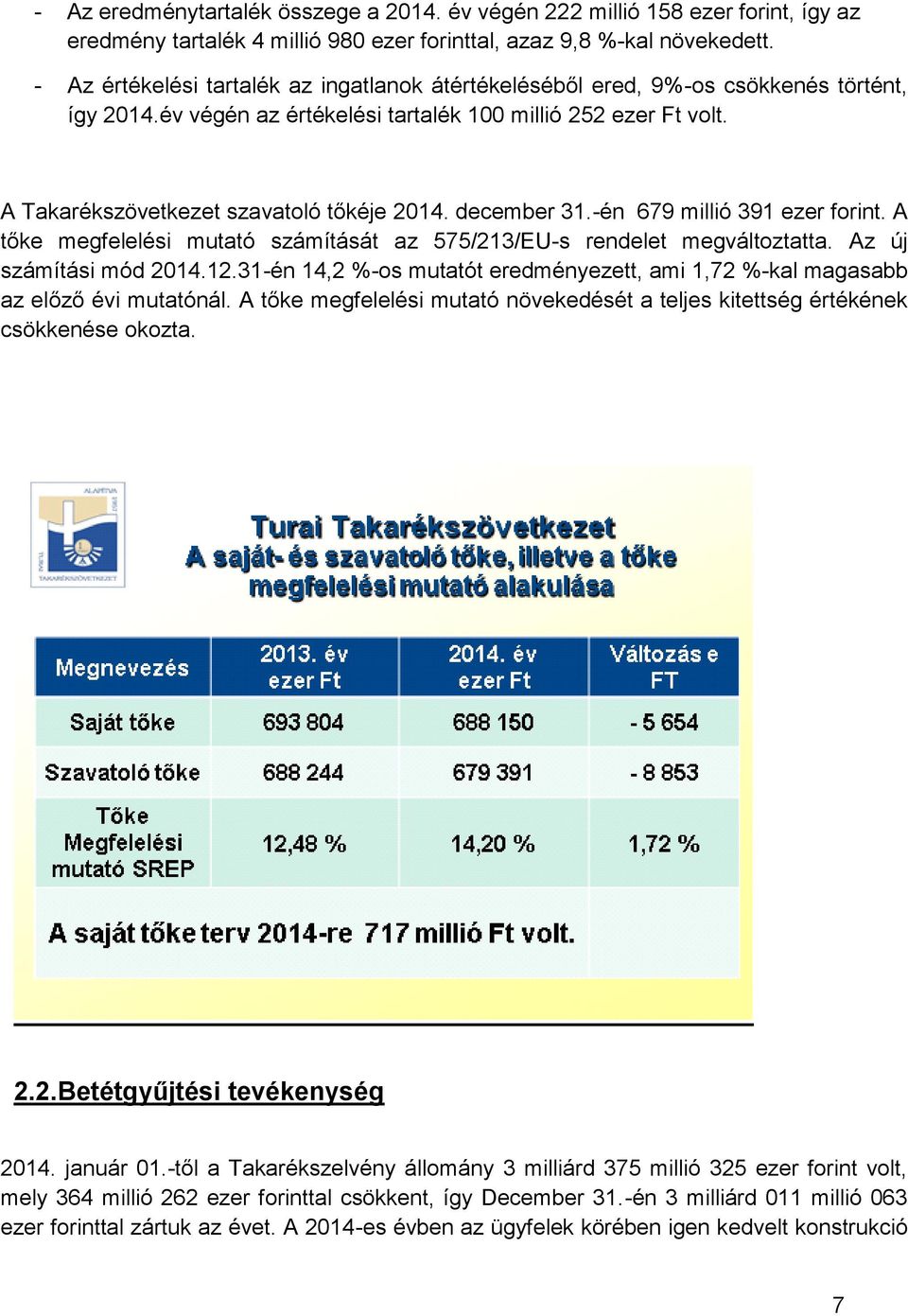 december 31.-én 679 millió 391 ezer forint. A tőke megfelelési mutató számítását az 575/213/EU-s rendelet megváltoztatta. Az új számítási mód 2014.12.