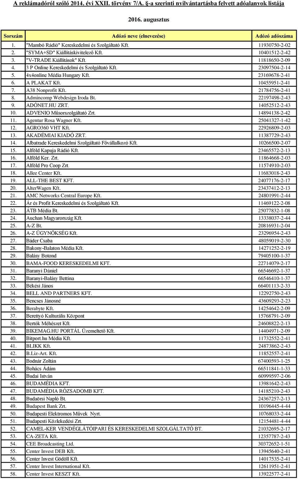 Admincomp Webdesign Iroda Bt. 22197498-2-43 9. ADÓNET.HU ZRT. 14052512-2-43 10. ADVENIO Műsorszolgáltató Zrt. 14894138-2-42 11. Agentur Rosa Wagner Kft. 25041327-1-42 12. AGRO360 VHT Kft.