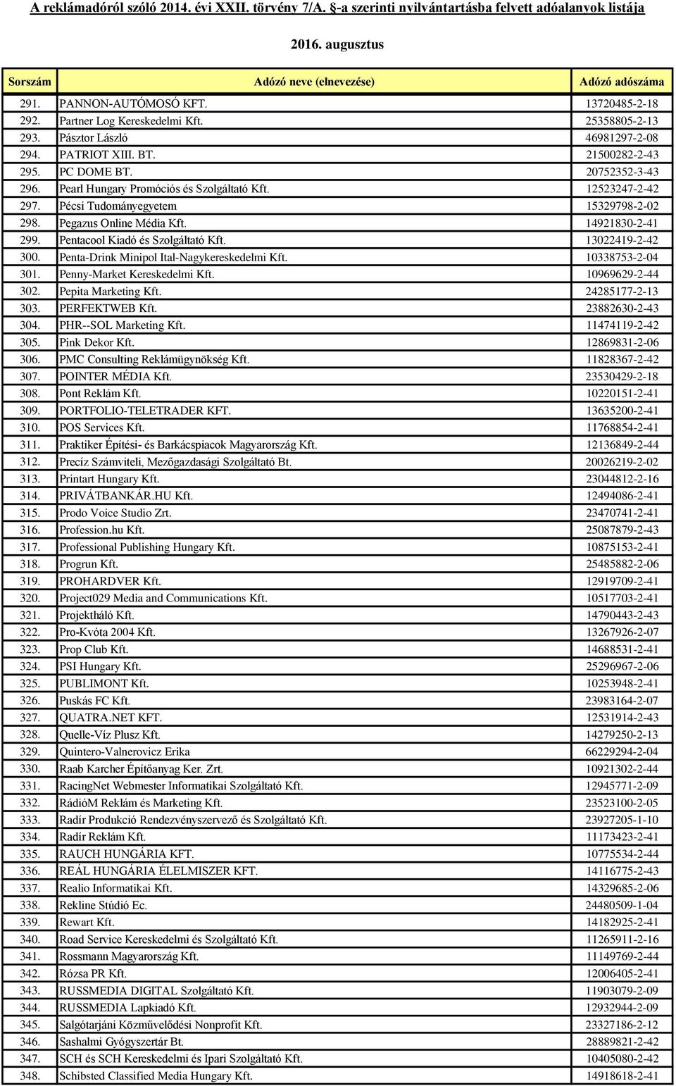 13022419-2-42 300. Penta-Drink Minipol Ital-Nagykereskedelmi Kft. 10338753-2-04 301. Penny-Market Kereskedelmi Kft. 10969629-2-44 302. Pepita Marketing Kft. 24285177-2-13 303. PERFEKTWEB Kft.