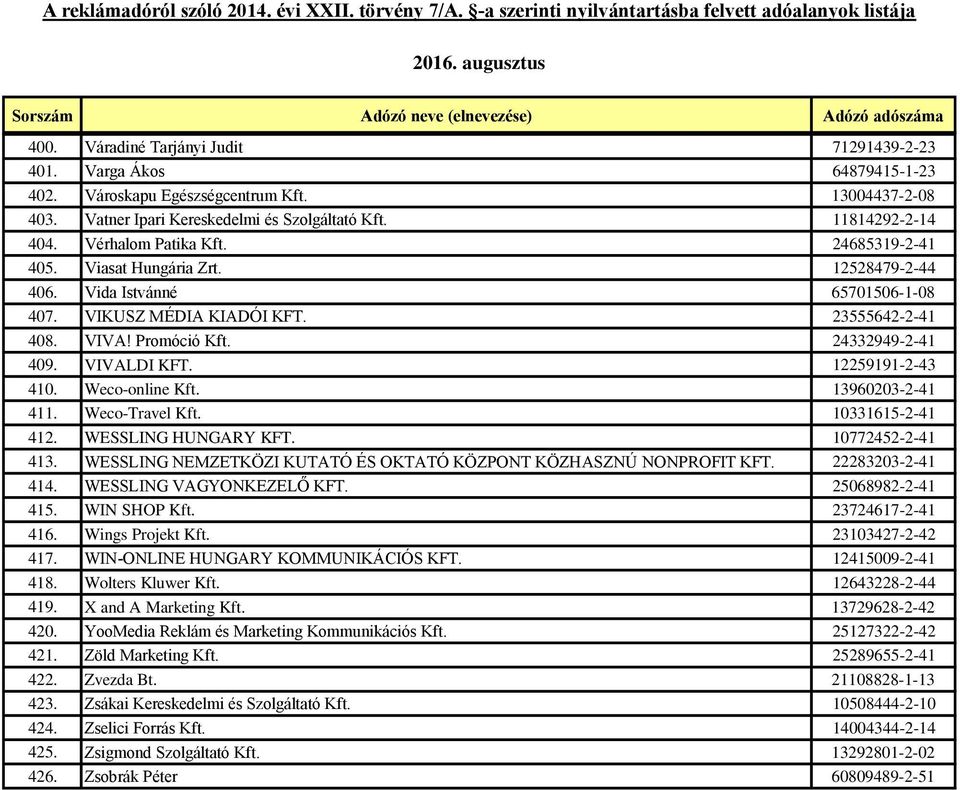 VIVALDI KFT. 12259191-2-43 410. Weco-online Kft. 13960203-2-41 411. Weco-Travel Kft. 10331615-2-41 412. WESSLING HUNGARY KFT. 10772452-2-41 413.