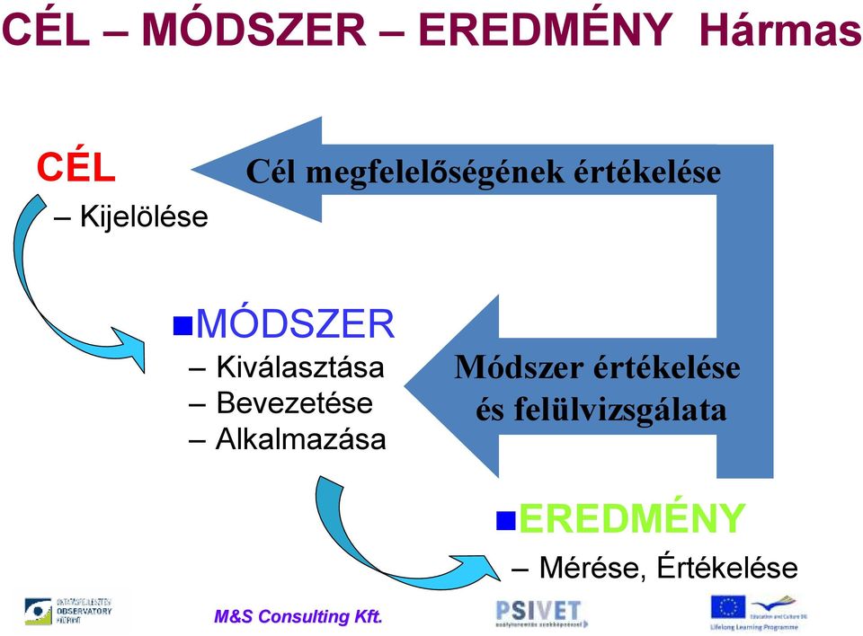 Kiválasztása Bevezetése Alkalmazása Módszer