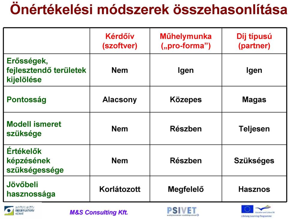 Pontosság Alacsony Közepes Magas Modell ismeret szüksége Értékelők képzésének