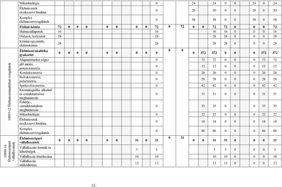 0 28 Élelmiszeranalitika 0 0 0 0 0 0 0 0 0 0 0 gyakorlat 0 372 372 0 0 0 372 372 Alapméréseket végez 0 72 72 0 0 0 72 72 ph mérés, potenciometria 0 12 12 0 0 0 12 12 Konduktometria 0 26 26 0 0 0 26