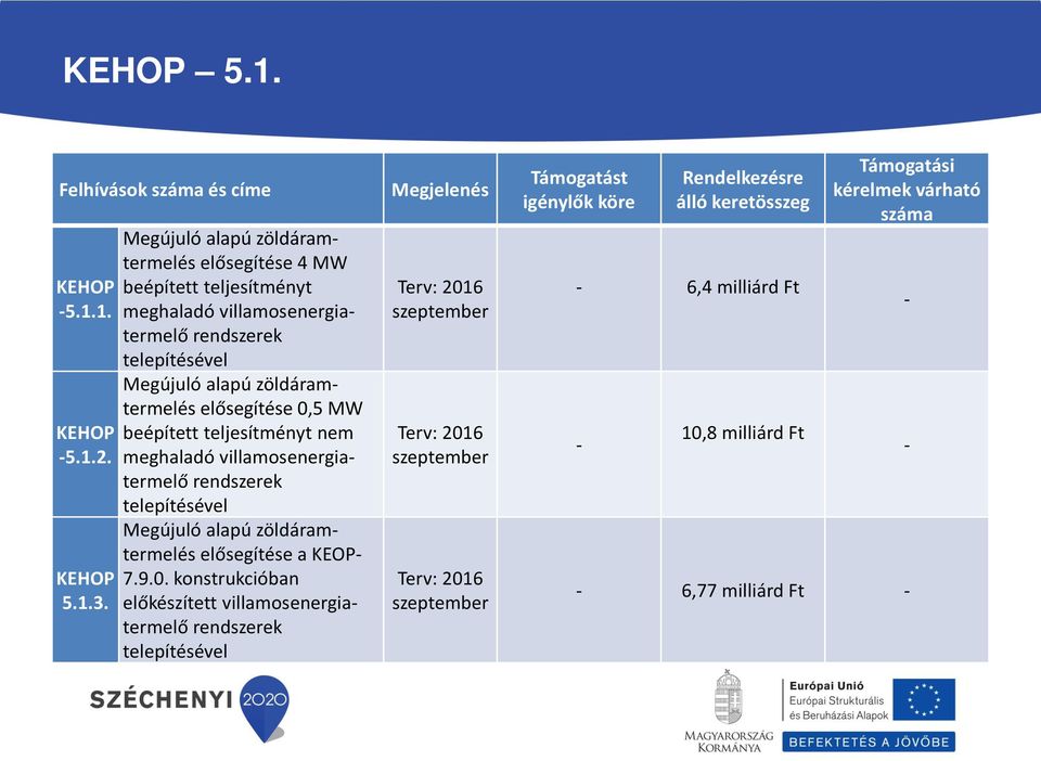 zöldáramtermelés elősegítése 0,5 MW beépített teljesítményt nem meghaladó villamosenergiatermelő rendszerek telepítésével Megújuló alapú zöldáramtermelés