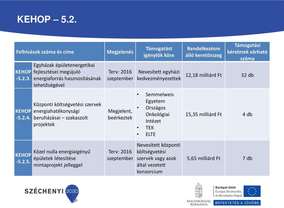 Rendelkezésre álló keretösszeg Támogatási kérelmek várható száma 12,18 milliárd Ft 32 db -5.2.4.