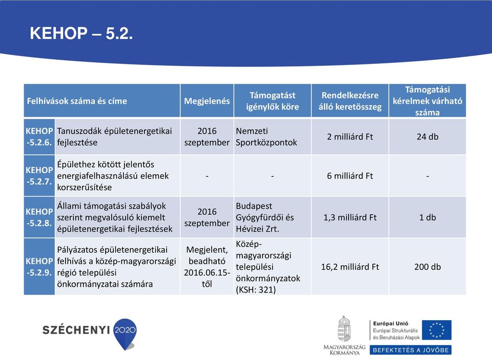 Épülethez kötött jelentős energiafelhasználású elemek korszerűsítése - - 6 milliárd Ft - -5.2.8.