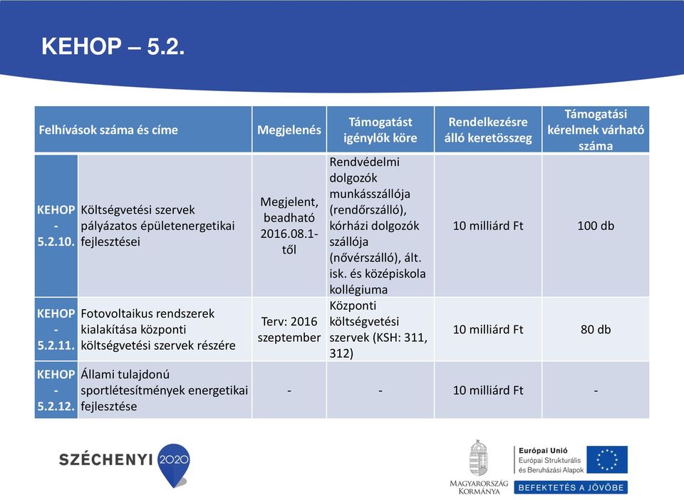 sportlétesítmények energetikai fejlesztése Megjelenés Megjelent, beadható 2016.08.