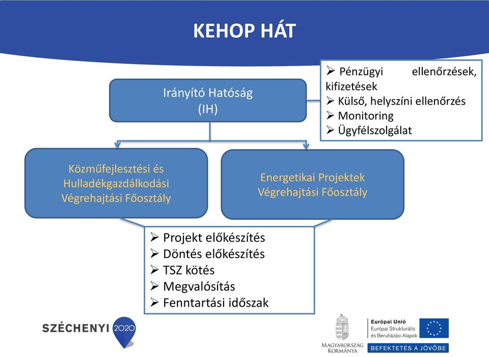 Hulladékgazdálkodási Végrehajtási Főosztály Energetikai Projektek