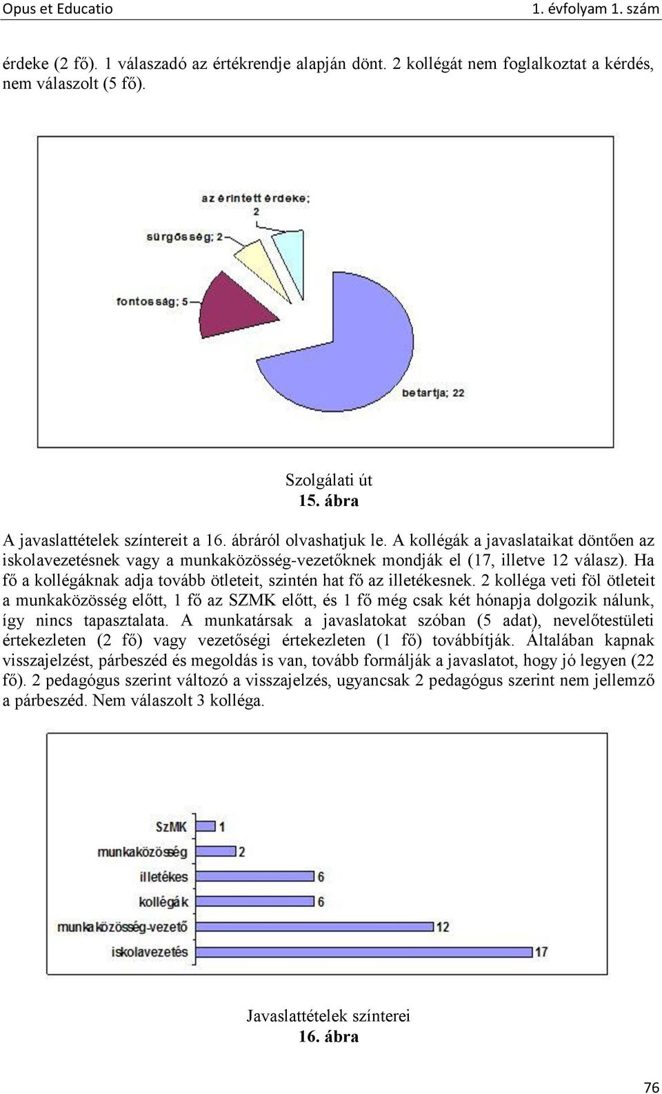 2 kolléga veti föl ötleteit a munkaközösség előtt, 1 fő az SZMK előtt, és 1 fő még csak két hónapja dolgozik nálunk, így nincs tapasztalata.