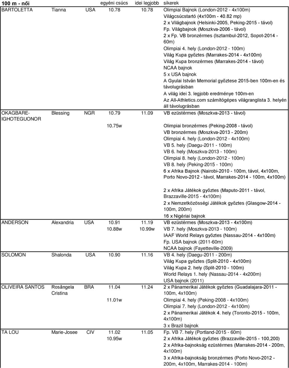 hely (London-2012-100m) Világ Kupa győztes (Marrakes-2014-4x100m) Világ Kupa bronzérmes (Marrakes-2014 - távol) NCAA bajnok 5 x USA bajnok A Gyulai István Memorial győztese 2015-ben 100m-en és