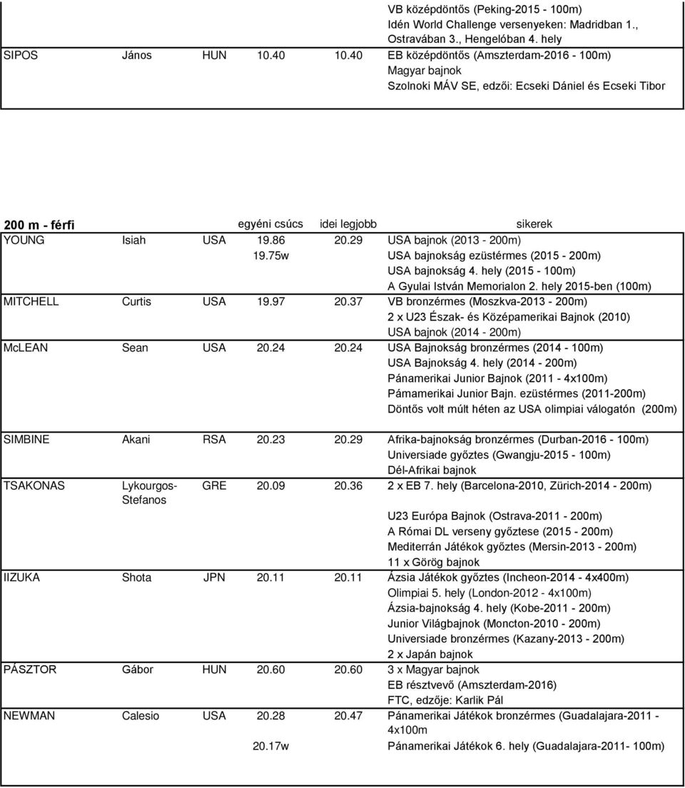 75w USA bajnokság ezüstérmes (2015-200m) USA bajnokság 4. hely (2015-100m) A Gyulai István Memorialon 2. hely 2015-ben (100m) MITCHELL Curtis USA 19.97 20.