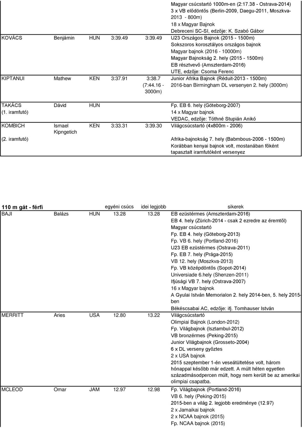 hely (2015-1500m) EB résztvevő (Amszterdam-2016) UTE, edzője: Csoma Ferenc KIPTANUI Mathew KEN 3:37.91 3:38.7 Junior Afrika Bajnok (Réduit-2013-1500m) (7:44.