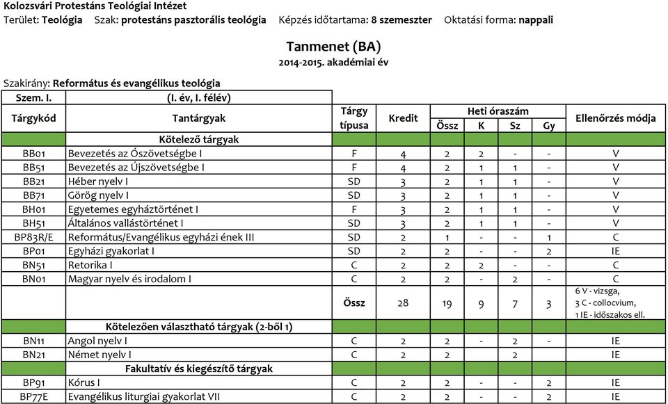 Egyetemes egyháztörténet I F 3 2 1 1 - V BH51 Általános vallástörténet I SD 3 2 1 1 - V BP83R/E Református/Evangélikus egyházi ének III SD 2 1 - - 1 C BP01 Egyházi gyakorlat I SD 2