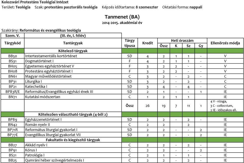 Magyar művelődéstörténet C 3 2-2 - C BP31 Liturgika I SD 3 2-2 - C BP21 Katechetika I SD 3 4-4 - C BP83R/E Református/Evangélikus egyházi ének III SD 2 1 - - 1 IE BN71 Kutatási módszertan C 1 2 1 1